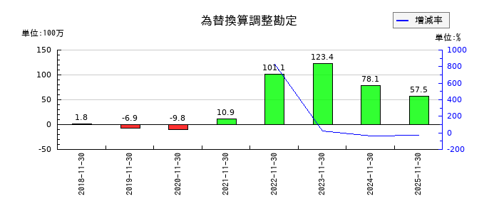 マネーフォワードの為替換算調整勘定の推移