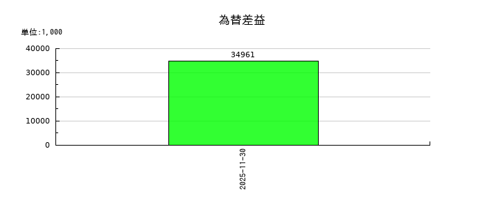 マネーフォワードの為替差益の推移
