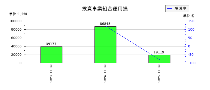 マネーフォワードの投資事業組合運用損の推移