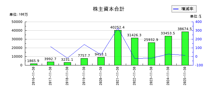 マネーフォワードの株主資本合計の推移