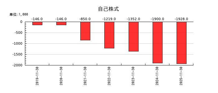 マネーフォワードの自己株式の推移