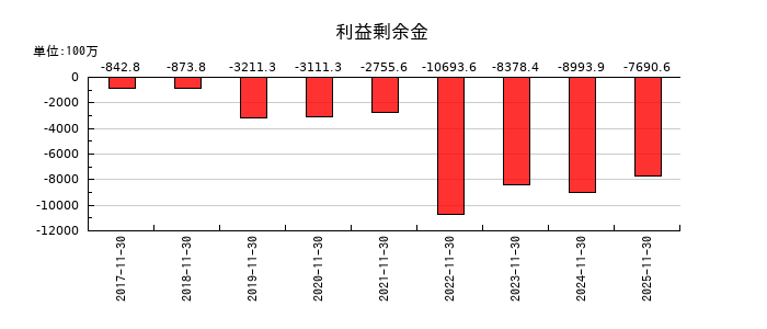 マネーフォワードの利益剰余金の推移