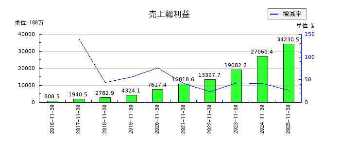 マネーフォワードの売上総利益の推移