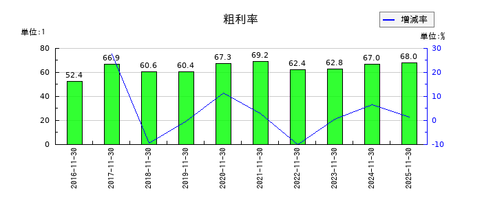 マネーフォワードの粗利率の推移
