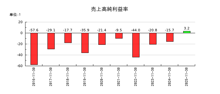 マネーフォワードの売上高純利益率の推移