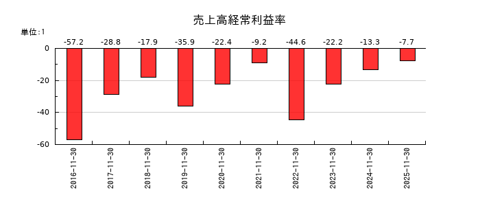 マネーフォワードの売上高経常利益率の推移