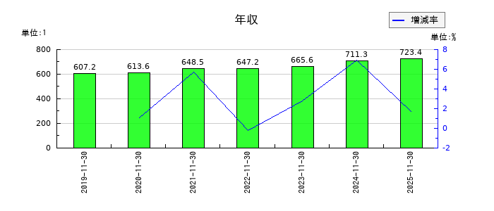 マネーフォワードの年収の推移