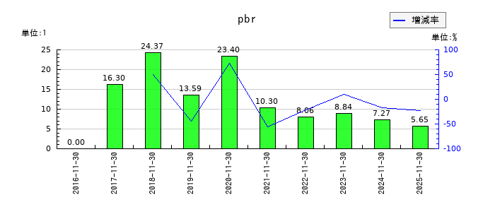 マネーフォワードのpbrの推移