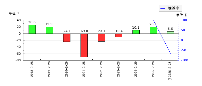 サインポストのEPS(一株当たりの利益)推移