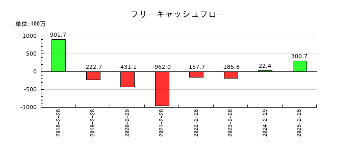 サインポストのフリーキャッシュフロー推移