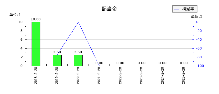 サインポストの年間配当金推移