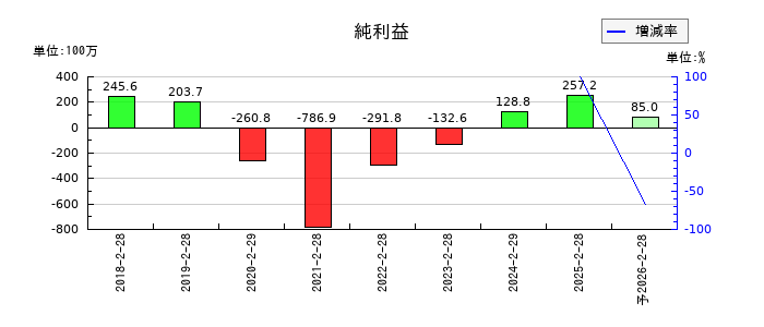 サインポストの通期の純利益推移