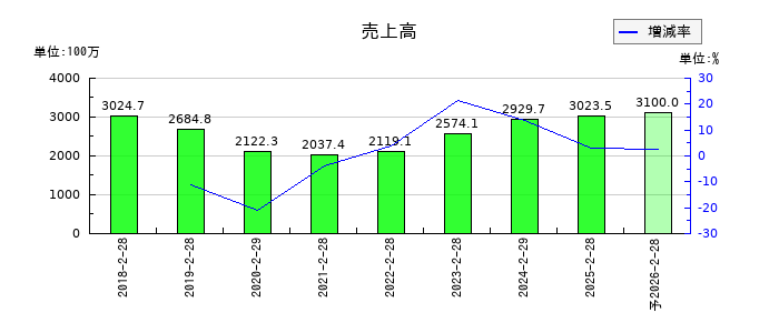 サインポストの通期の売上高推移