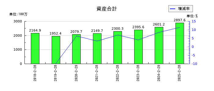 サインポストの資産合計の推移