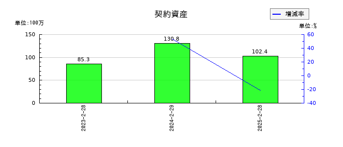 サインポストの契約資産の推移