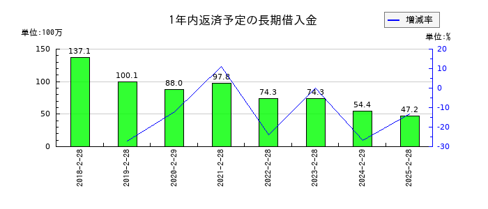 サインポストの1年内返済予定の長期借入金の推移
