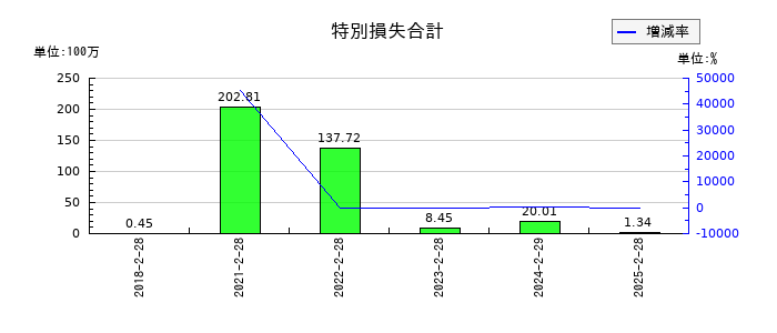 サインポストの営業外収益合計の推移