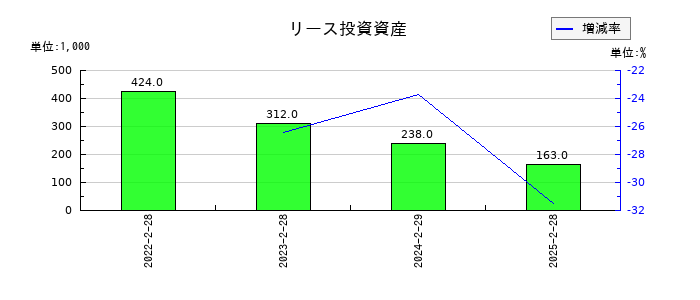 サインポストのリース投資資産の推移
