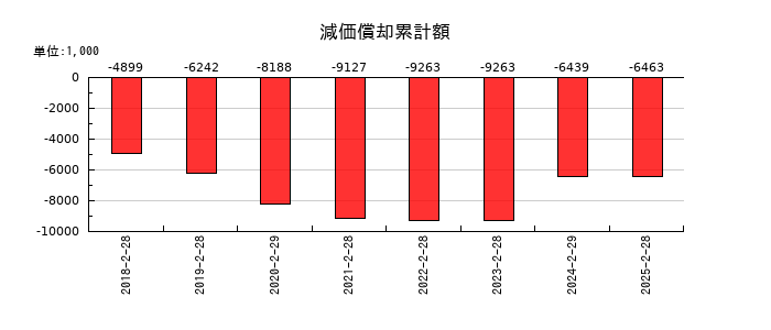 サインポストの法人税等合計の推移