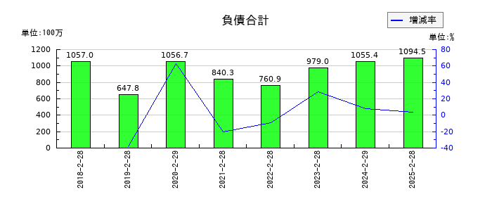 サインポストの負債合計の推移
