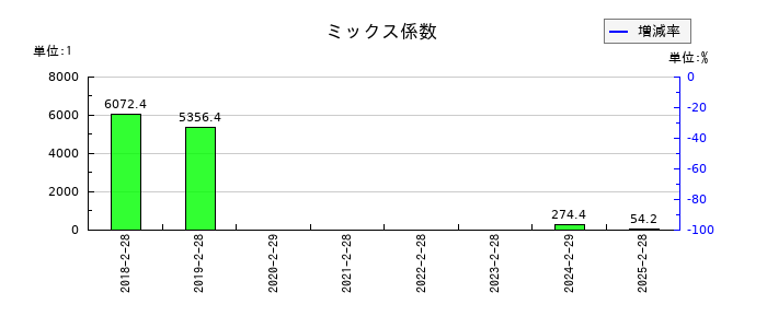 サインポストのミックス係数の推移