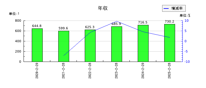 サインポストの年収の推移