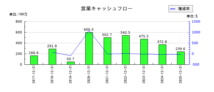 すららネットの営業キャッシュフロー推移