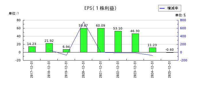 すららネットのEPS(一株当たりの利益)推移