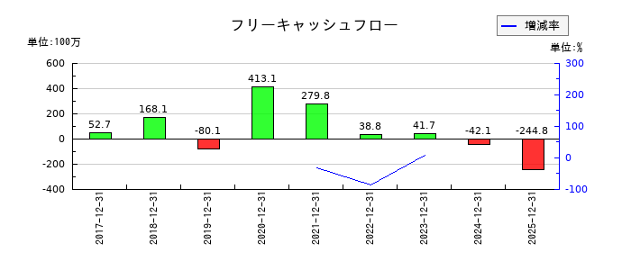 すららネットのフリーキャッシュフロー推移