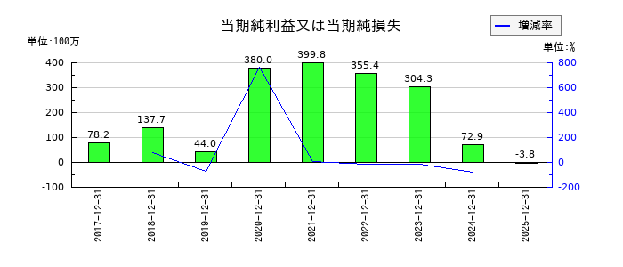 すららネットの通期の純利益推移