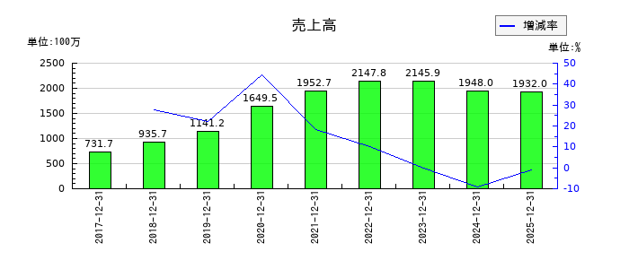 すららネットの通期の売上高推移