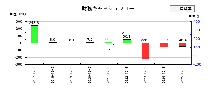 すららネットの財務キャッシュフロー推移