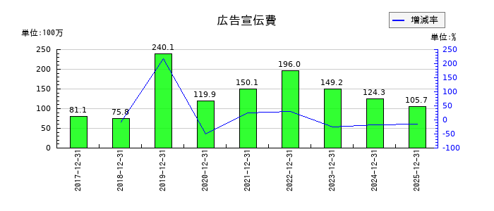 すららネットの広告宣伝費の推移