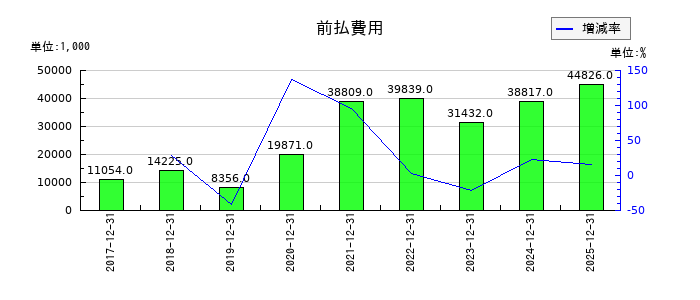 すららネットの前払費用の推移