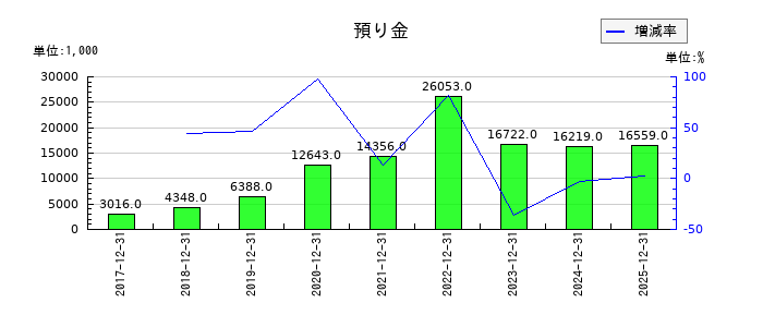 すららネットの預り金の推移