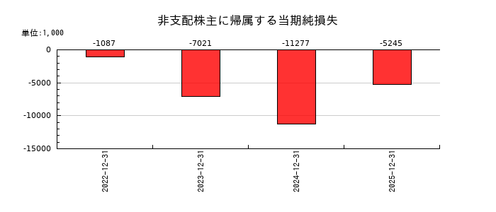 すららネットの非支配株主に帰属する当期純損失の推移