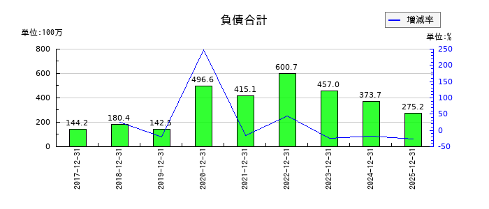 すららネットの負債合計の推移
