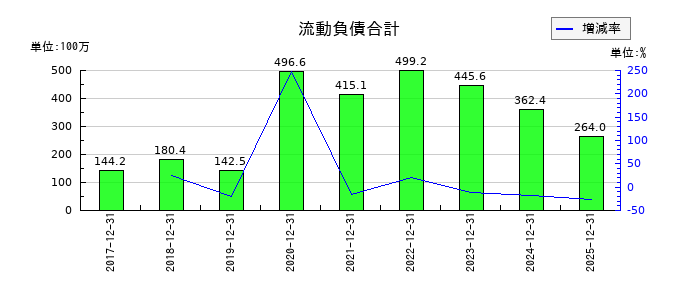 すららネットの売掛金及び契約資産の推移