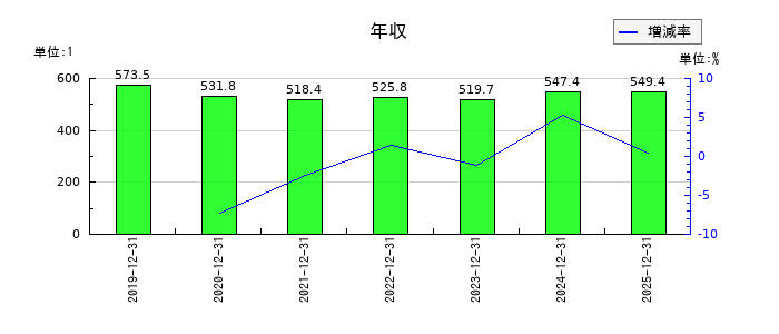すららネットの年収の推移