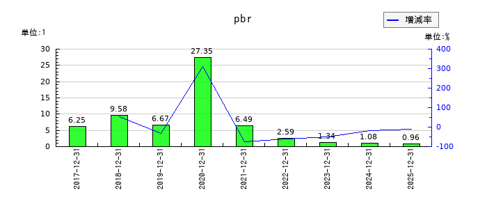 すららネットのpbrの推移