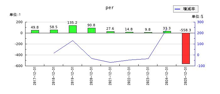 すららネットのperの推移