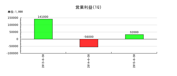 コープケミカルの第1四半期の営業利益推移