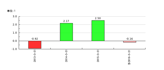 コープケミカルのEPS(一株当たりの利益)推移