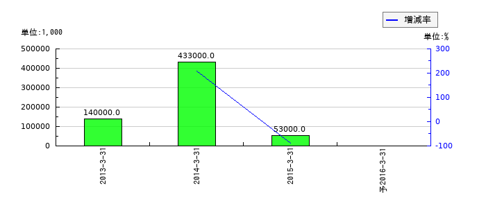 コープケミカルの通期の経常利益推移