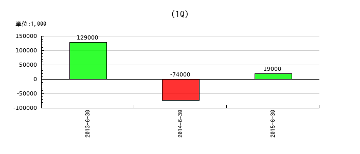 コープケミカルの第1四半期の経常利益推移