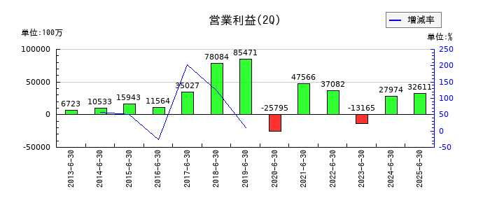 レゾナック・ホールディングスの第2四半期の営業利益推移