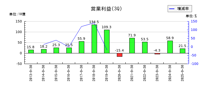 レゾナック・ホールディングスの第3四半期の営業利益推移