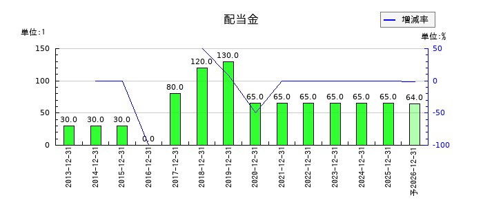 レゾナック・ホールディングスの年間配当金推移