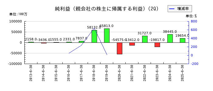 レゾナック・ホールディングスの第2四半期の純利益推移