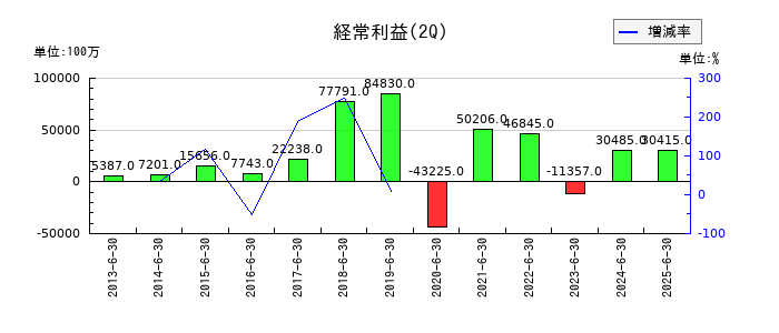 レゾナック・ホールディングスの第2四半期の経常利益推移